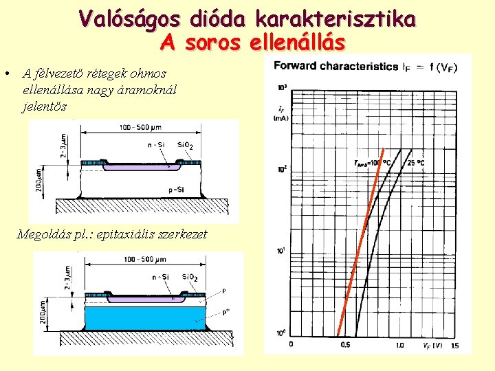 Valóságos dióda karakterisztika A soros ellenállás • A félvezető rétegek ohmos ellenállása nagy áramoknál