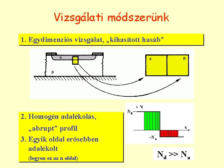 Vizsgálati módszerünk 1. Egydimenziós vizsgálat, „kihasított hasáb” 2. Homogén adalékolás, „abrupt” profil 3. Egyik