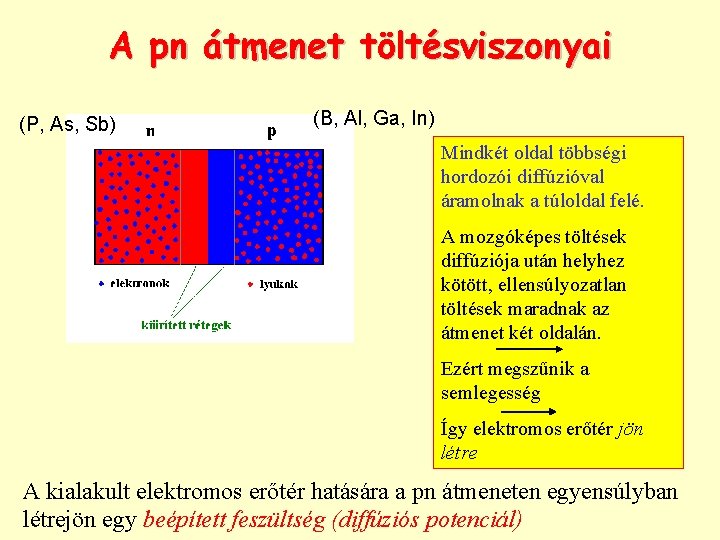 A pn átmenet töltésviszonyai (P, As, Sb) (B, Al, Ga, In) Mindkét oldal többségi