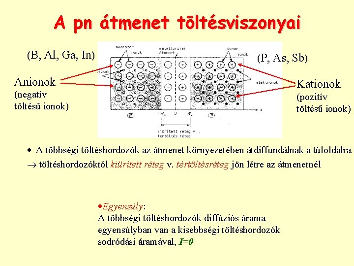 A pn átmenet töltésviszonyai (B, Al, Ga, In) (P, As, Sb) Anionok Kationok (negatív