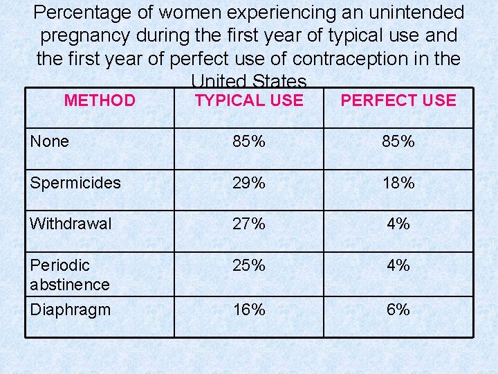 Percentage of women experiencing an unintended pregnancy during the first year of typical use