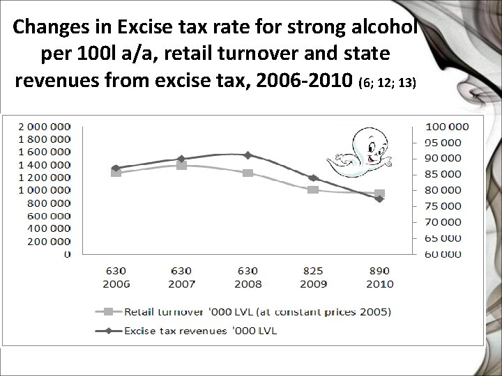 Changes in Excise tax rate for strong alcohol per 100 l a/a, retail turnover