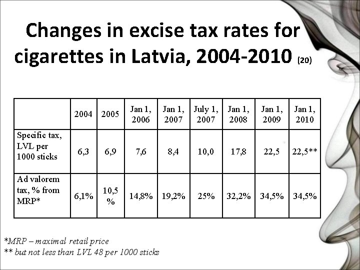 Changes in excise tax rates for cigarettes in Latvia, 2004 -2010 (20) Specific tax,