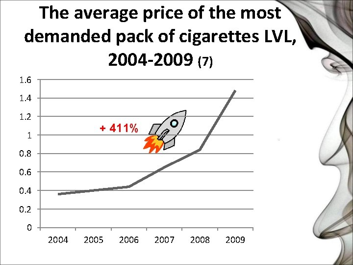 The average price of the most demanded pack of cigarettes LVL, 2004 -2009 (7)