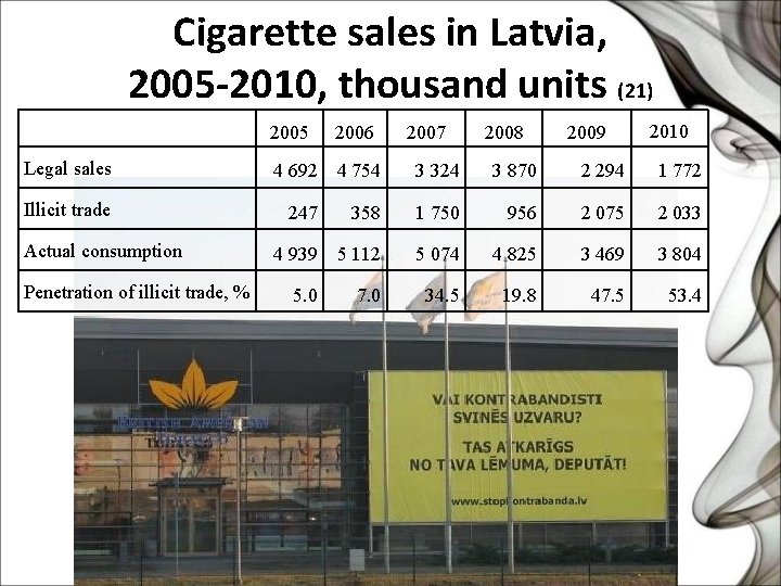 Cigarette sales in Latvia, 2005 -2010, thousand units (21) 2006 Legal sales 4 692