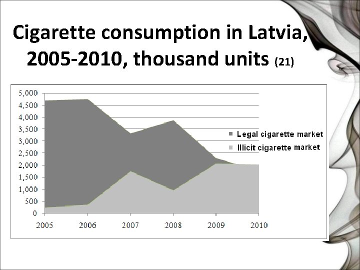 Cigarette consumption in Latvia, 2005 -2010, thousand units (21) 