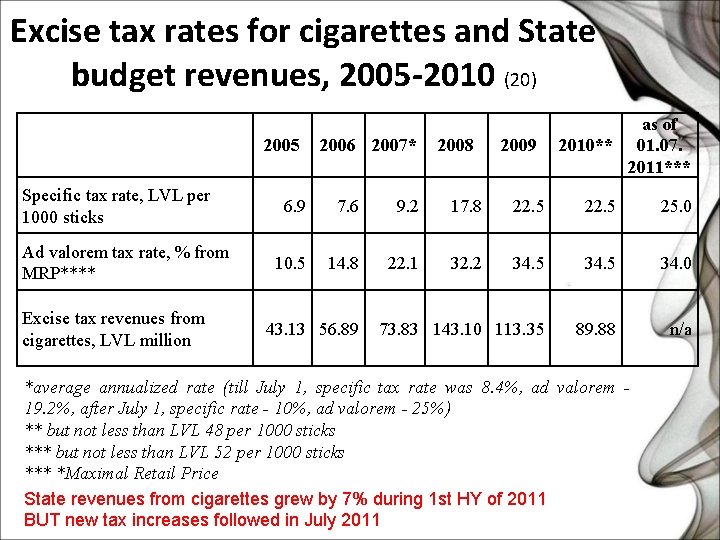 Excise tax rates for cigarettes and State budget revenues, 2005 -2010 (20) 2005 2006