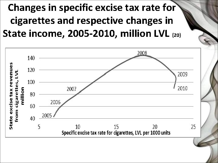 Changes in specific excise tax rate for cigarettes and respective changes in State income,
