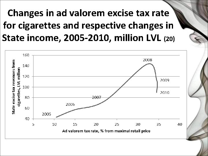 Changes in ad valorem excise tax rate for cigarettes and respective changes in State