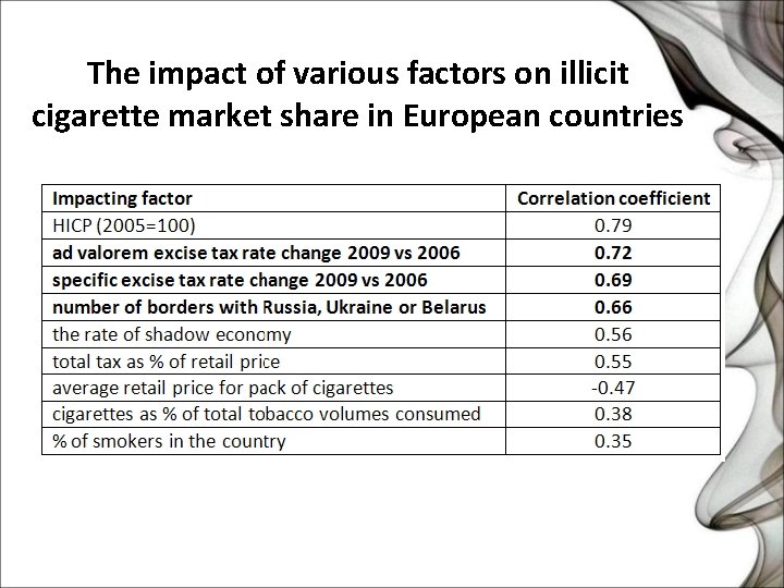 The impact of various factors on illicit cigarette market share in European countries 