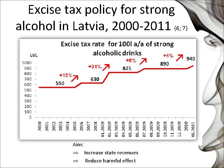 Excise tax policy for strong alcohol in Latvia, 2000 -2011 (6; 7) Aim: Þ