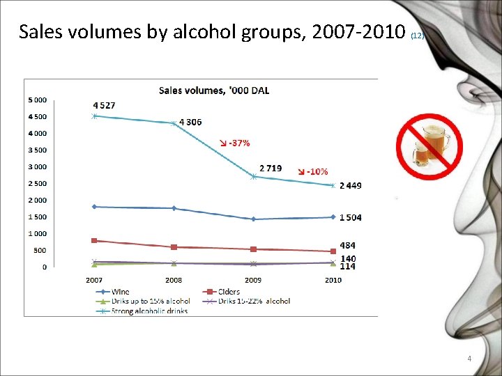 Sales volumes by alcohol groups, 2007 -2010 (12) 4 