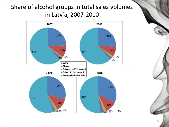 Share of alcohol groups in total sales volumes in Latvia, 2007 -2010 5 