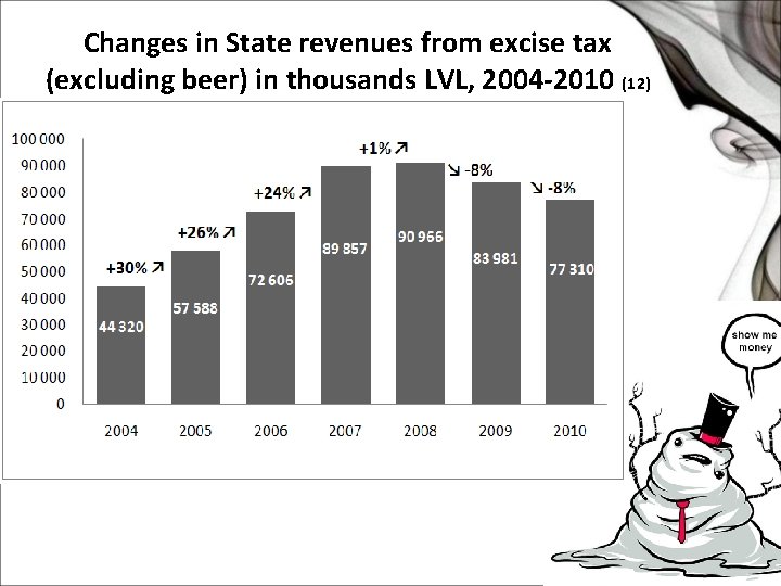 Changes in State revenues from excise tax (excluding beer) in thousands LVL, 2004 -2010