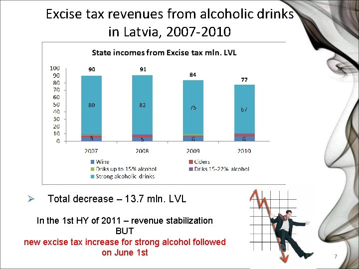 Excise tax revenues from alcoholic drinks in Latvia, 2007 -2010 Ø Total decrease –