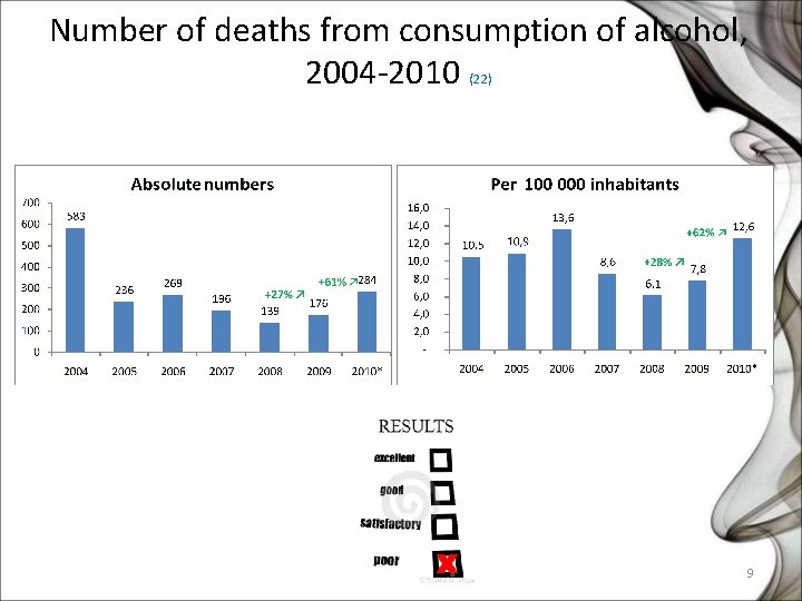 Number of deaths from consumption of alcohol, 2004 -2010 (22) 9 