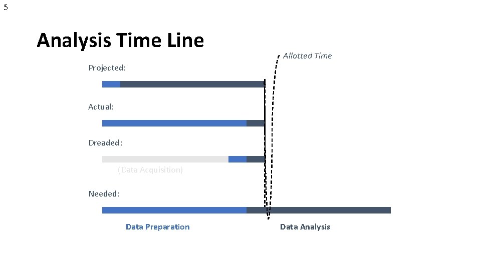 5 Analysis Time Line Allotted Time Projected: Actual: Dreaded: (Data Acquisition) Needed: Data Preparation