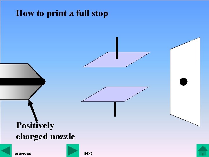 How to print a full stop + Positively charged nozzle previous next 