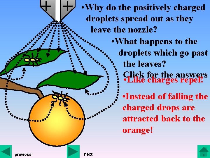 + + • Why do the positively charged droplets spread out as they leave