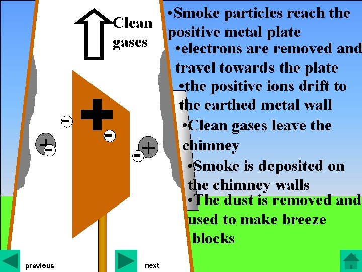 +- previous - • Smoke particles reach the Clean positive metal plate gases •