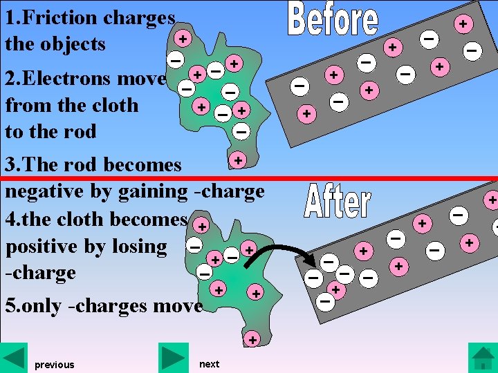 1. Friction charges + the objects _ _ _ + _ + _ _+