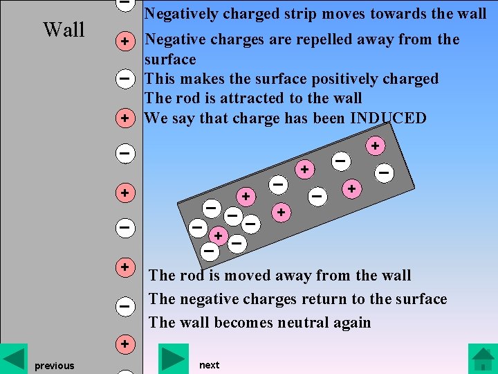 Wall Negatively charged strip moves towards the wall + Negative charges are repelled away