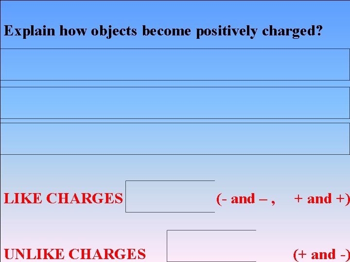 Explain how objects become positively charged? LIKE CHARGES UNLIKE CHARGES (- and – ,