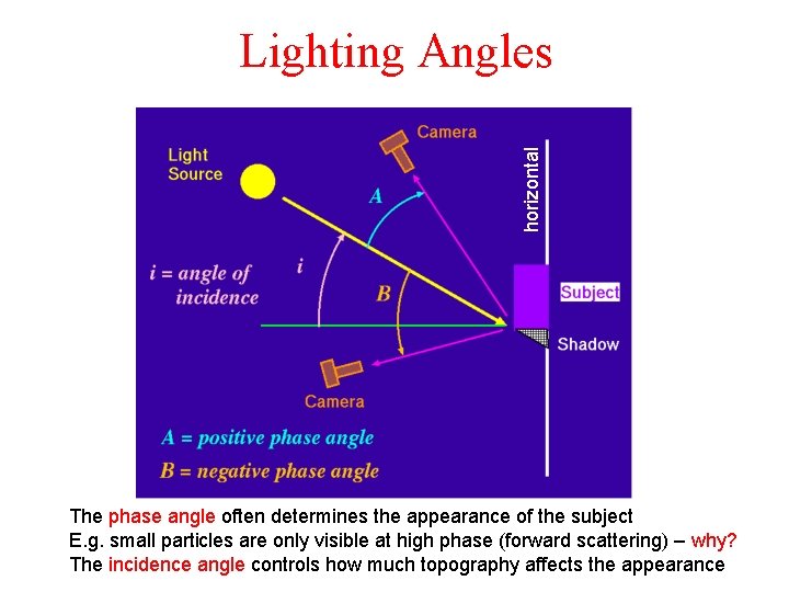 horizontal Lighting Angles The phase angle often determines the appearance of the subject E.