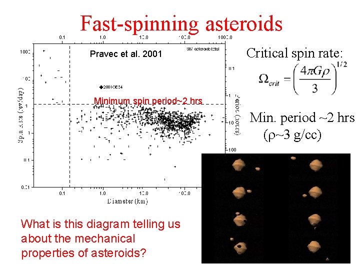 Fast-spinning asteroids Pravec et al. 2001 Critical spin rate: Minimum spin period~2 hrs Min.