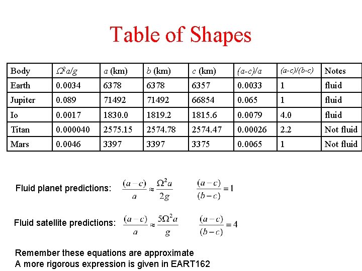 Table of Shapes Body W 2 a/g a (km) b (km) c (km) (a-c)/a