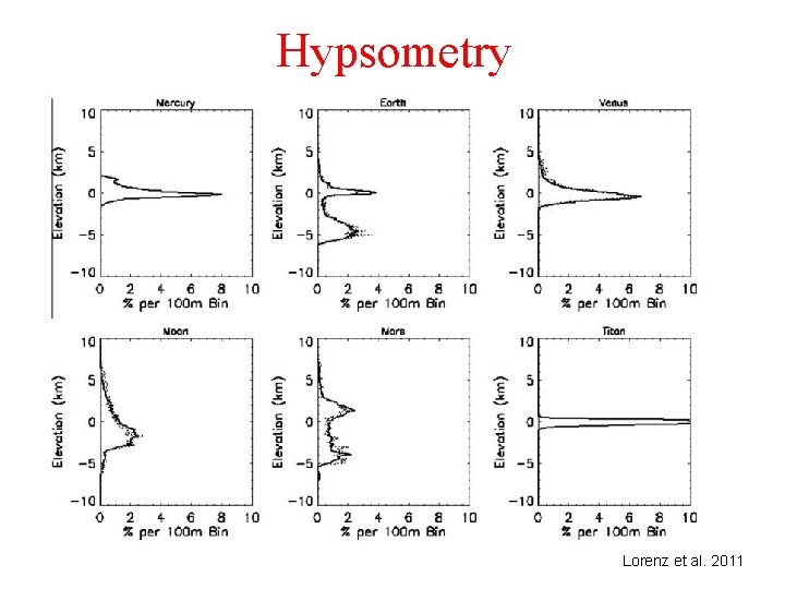 Hypsometry Lorenz et al. 2011 
