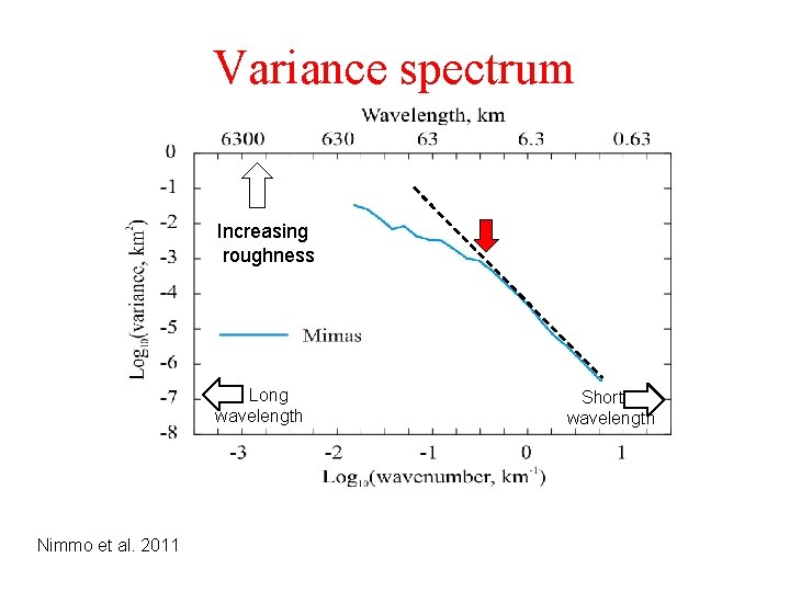 Variance spectrum Increasing roughness Long wavelength Nimmo et al. 2011 Short wavelength 