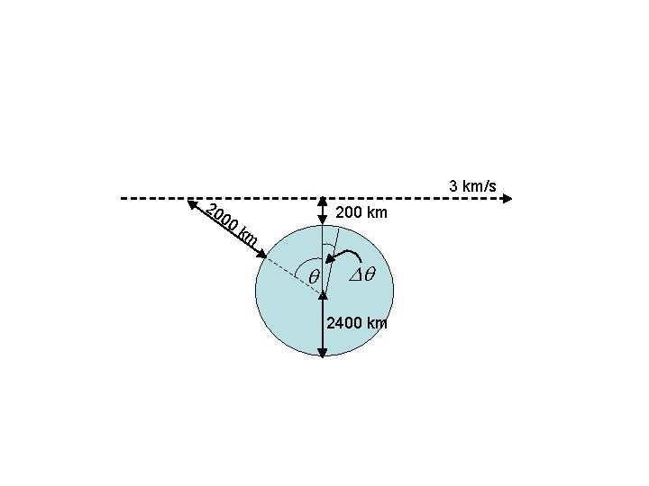 3 km/s 20 00 200 km km q Dq 2400 km 