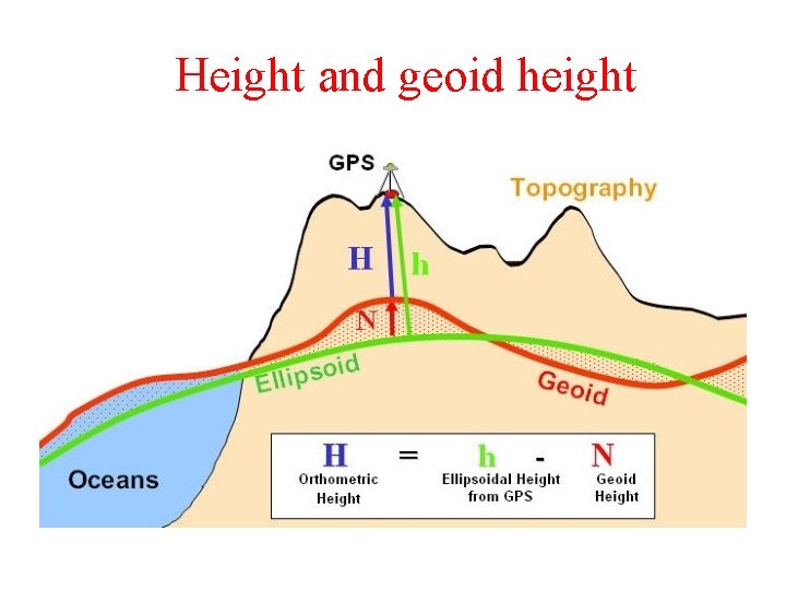 Height and geoid height 