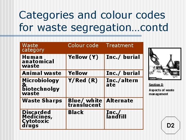 Categories and colour codes for waste segregation…contd Waste category Human anatomical waste Animal waste