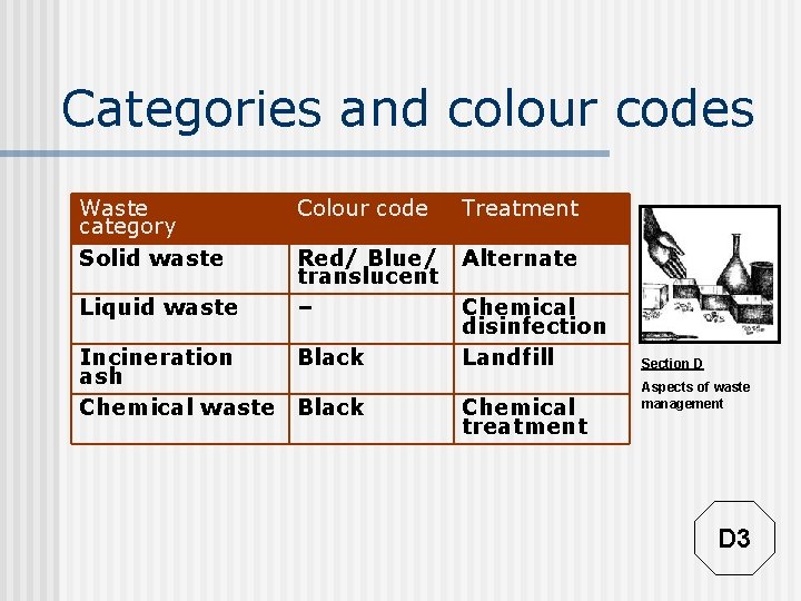 Categories and colour codes Waste category Solid waste Liquid waste Colour code Treatment Red/