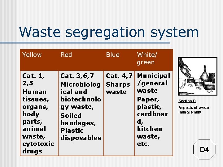 Waste segregation system Yellow Red Blue Cat. 1, 2, 5 Human tissues, organs, body