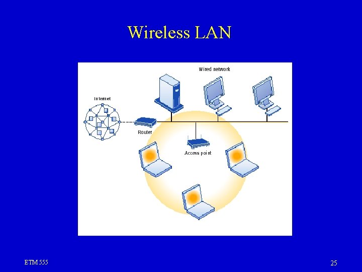 Wireless LAN ETM 555 25 Wireless LAN ETM 555 25