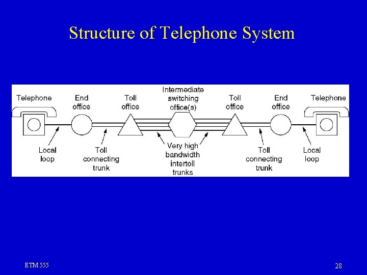 Structure of Telephone System ETM 555 28 Structure of Telephone System ETM 555 28