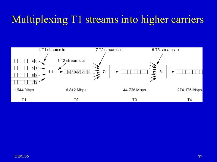 Multiplexing T 1 streams into higher carriers ETM 555 32 Multiplexing T 1 streams into higher carriers ETM 555 32