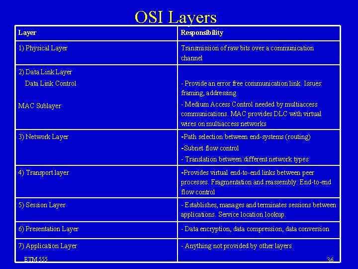 OSI Layers Layer Responsibility 1) Physical Layer Transmission of raw bits over a communication OSI Layers Layer Responsibility 1) Physical Layer Transmission of raw bits over a communication