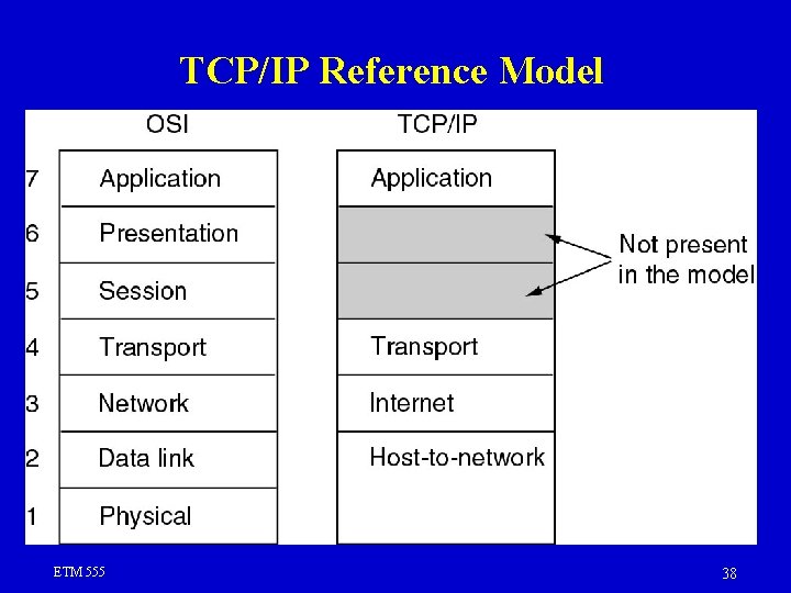 TCP/IP Reference Model ETM 555 38 TCP/IP Reference Model ETM 555 38