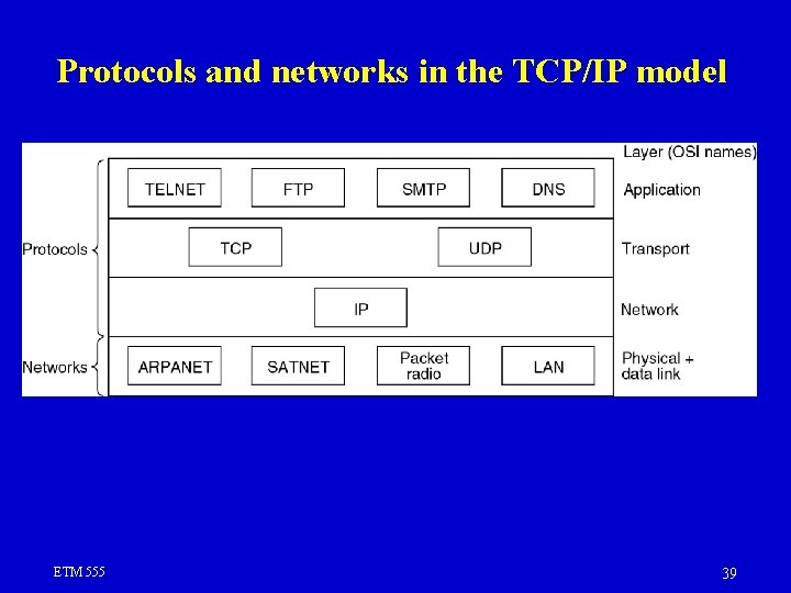 Protocols and networks in the TCP/IP model ETM 555 39 Protocols and networks in the TCP/IP model ETM 555 39
