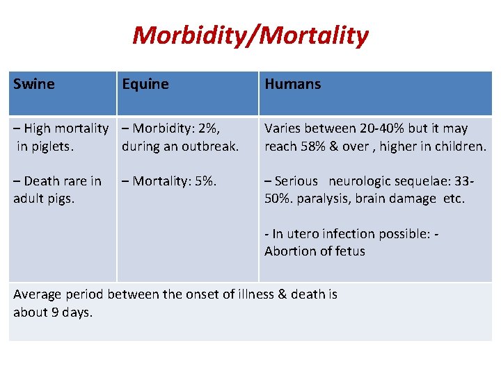 Morbidity/Mortality – Swine Equine Humans – High mortality – Morbidity: 2%, in piglets. during