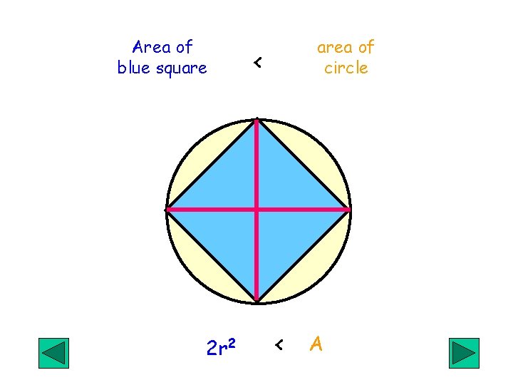 Area of blue square 2 r 2 area of circle ‹ ‹ A 