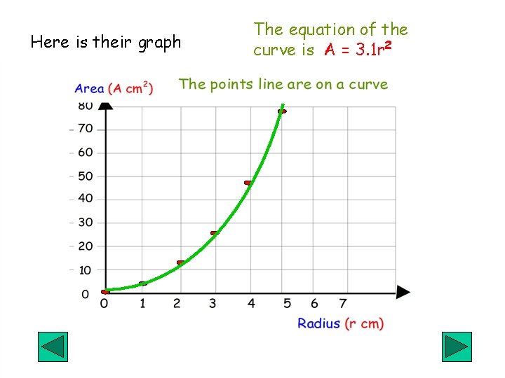 Here is their graph The equation of the curve is A = 3. 1