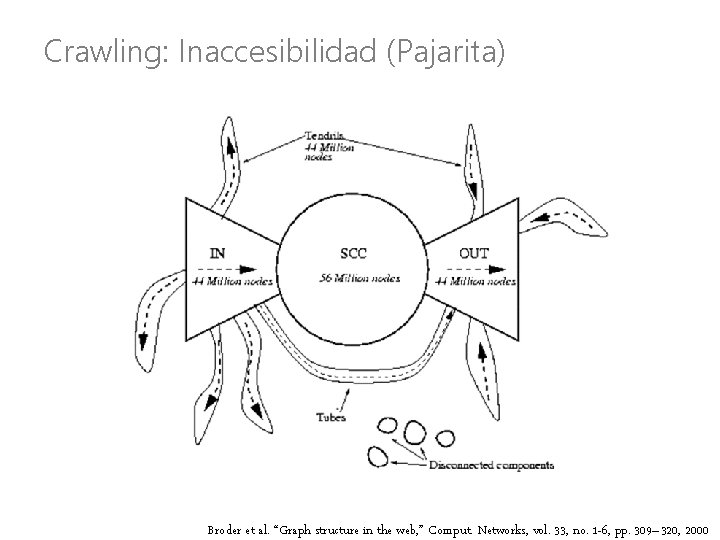 Crawling: Inaccesibilidad (Pajarita) Broder et al. “Graph structure in the web, ” Comput. Networks,