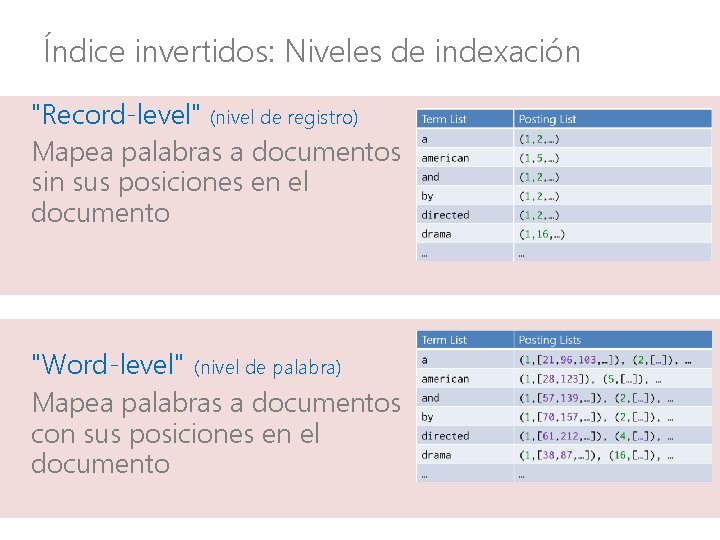 Índice invertidos: Niveles de indexación "Record-level" (nivel de registro) Mapea palabras a documentos sin