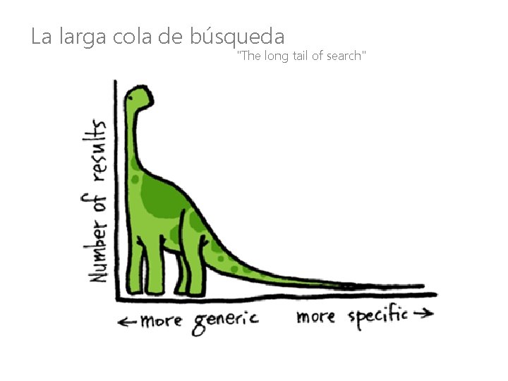 La larga cola de búsqueda "The long tail of search" 