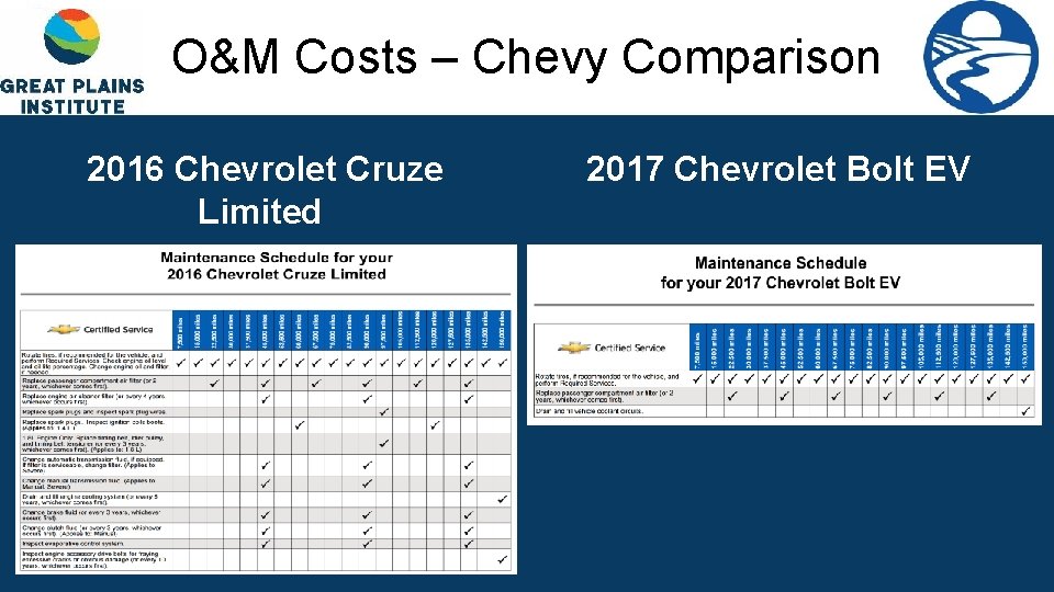 O&M Costs – Chevy Comparison 2016 Chevrolet Cruze Limited 2017 Chevrolet Bolt EV 